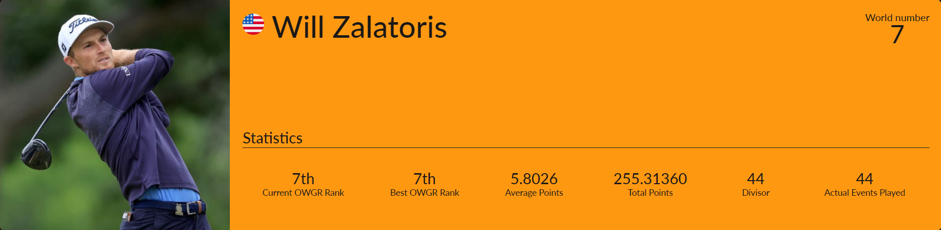 세계 남자 골프선수 7위 윌 잘라토리스
