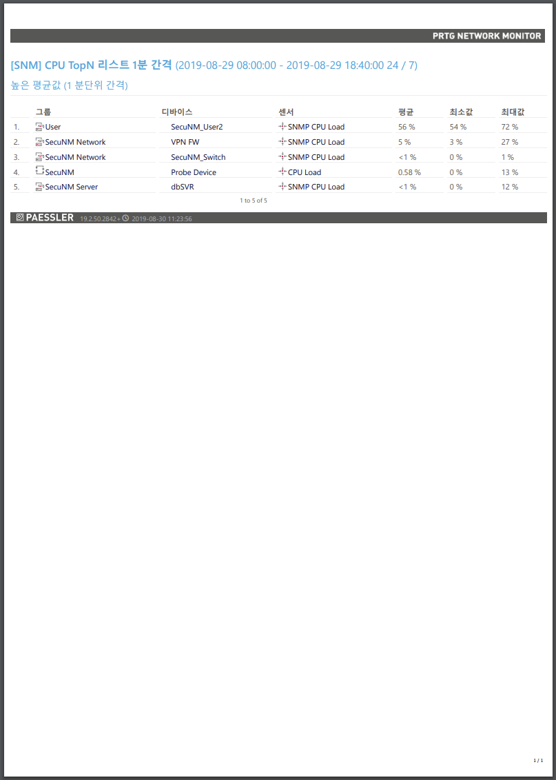 PRTG_Report_Toplist_custom_CPU.png
