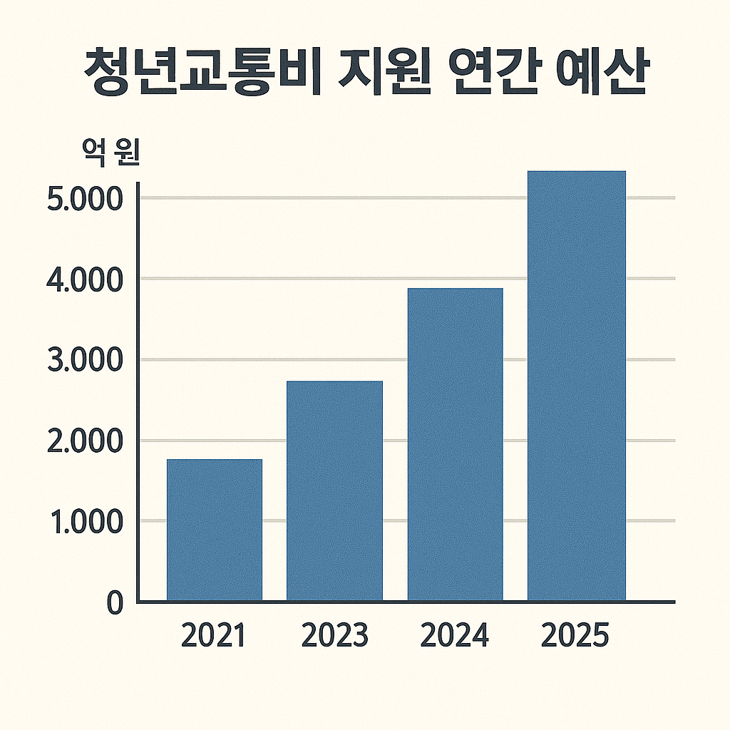 2021~2025년 청년교통비 예산 증가 추이