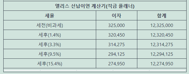 선납이연 1-6-5 이자
