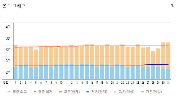 보홀 여행 날씨