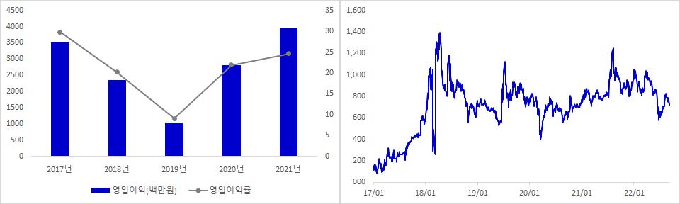 링크제니시스 실적 및 주가 추이