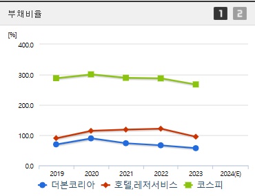 더본코리아 주가 부채비율