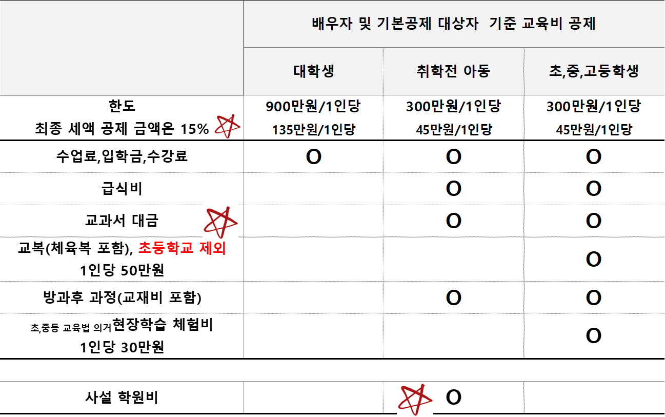 배우자 및 기본공제 대상자 교육비 공제 상세 정리