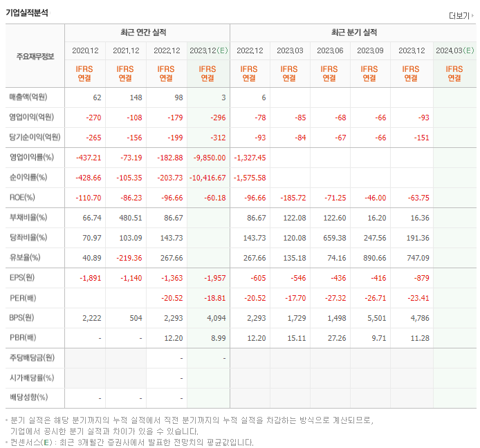 보로노이_실적