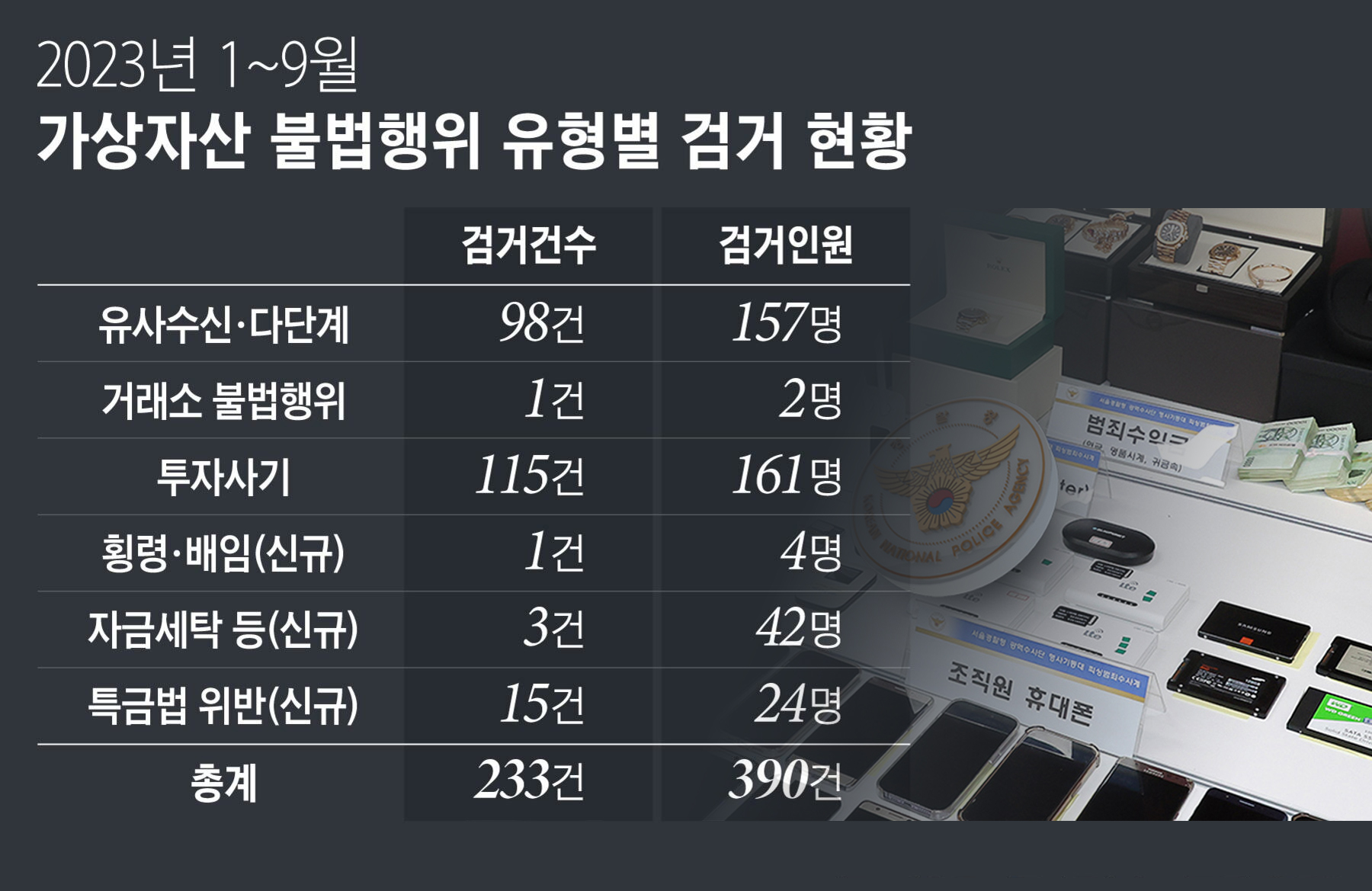 코인사기 불법 검거 건수
