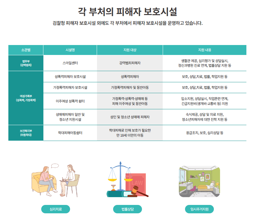 피해자의 신변보호 - 피해자 보호시설2