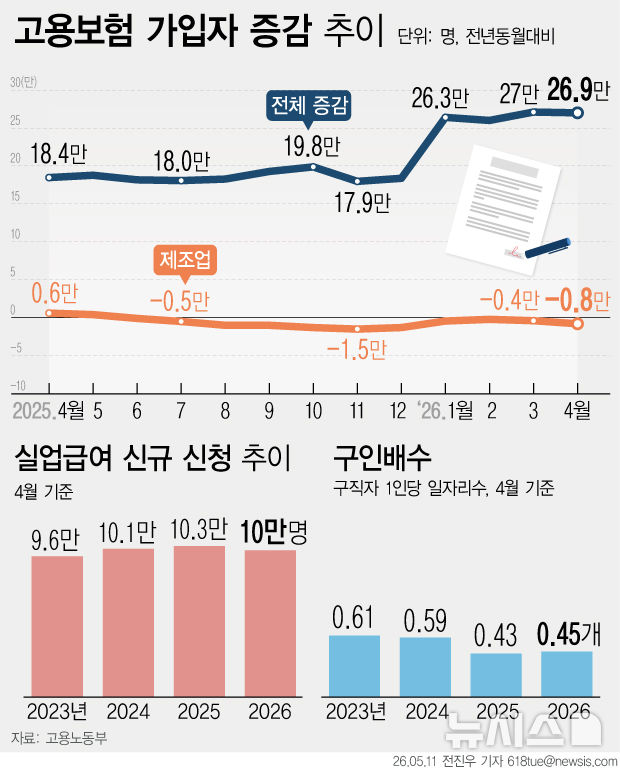 고용보험 가입자 증가: 4개월 연속 증가의 역설, 고령층 편중과 청년층 고용 한파 심화 2026년 4