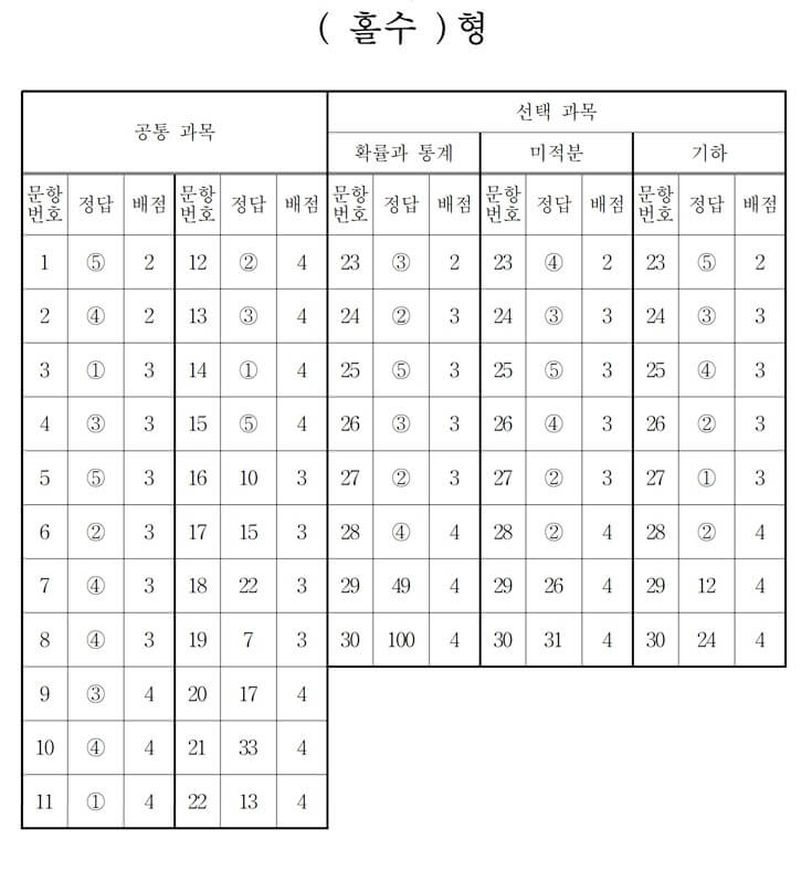2023 수능 수학 홀수 정답