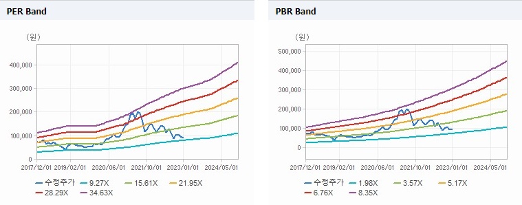 티씨케이 Band 차트