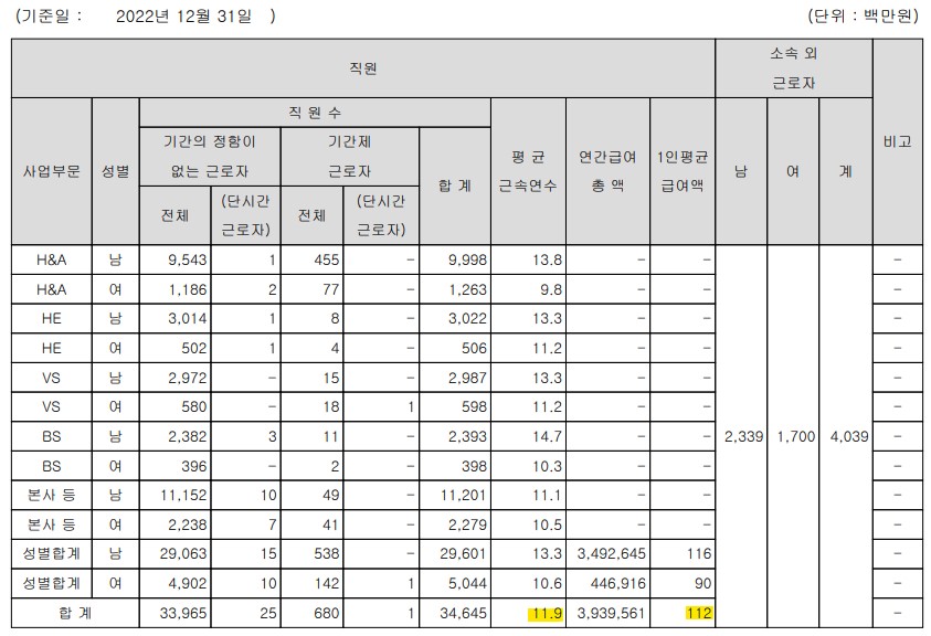 LG전자 평균 근속연수