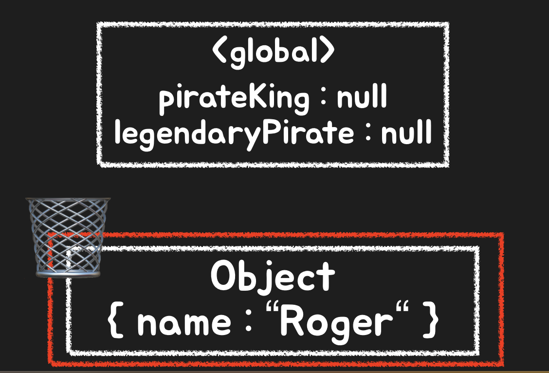 두 변수가 모두 참조를 끊어 객체가 GC 대상이 된 구조