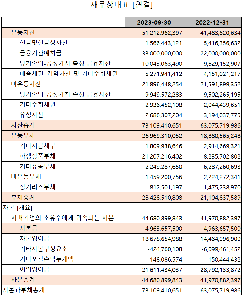 칩스앤미디어 - 재무상태표