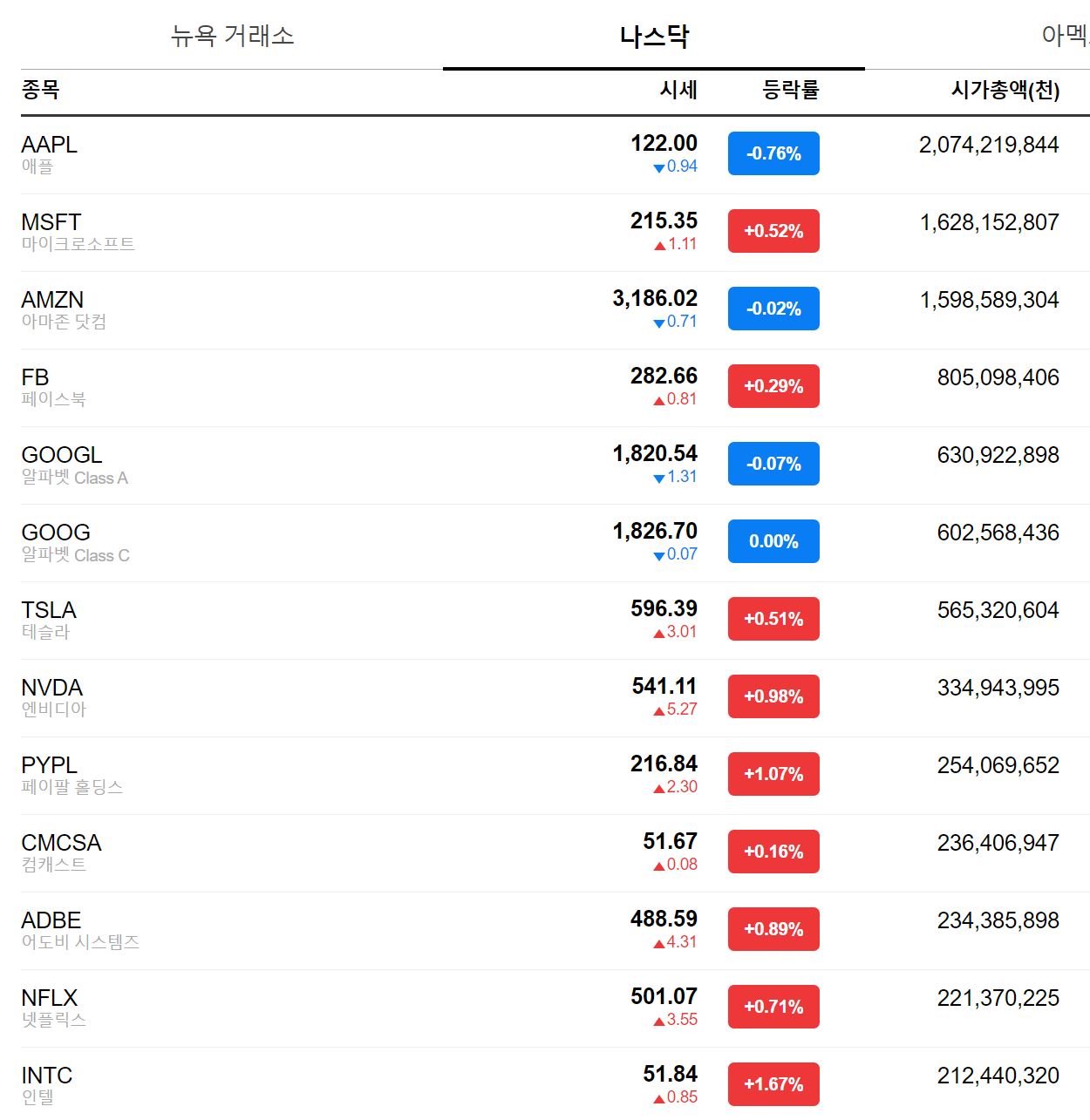 테슬라 시가총액 나스닥 6위
