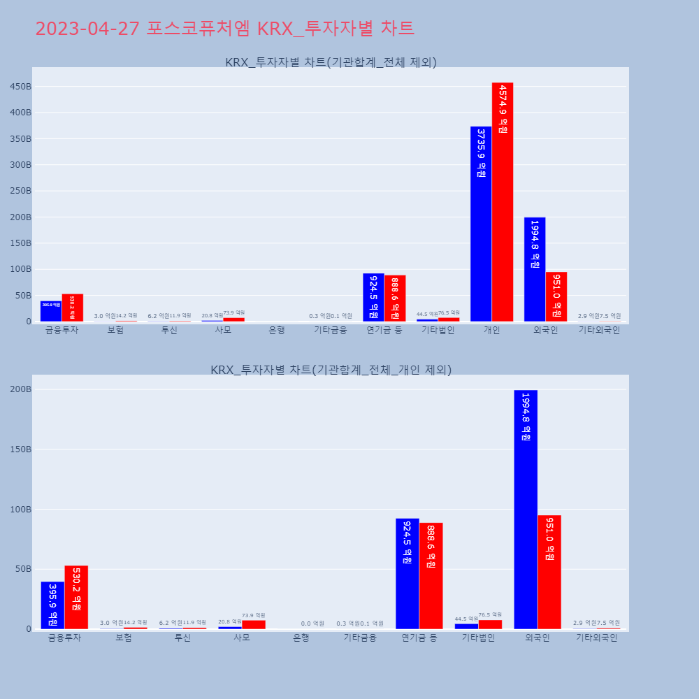 포스코퓨처엠_KRX_투자자별_차트