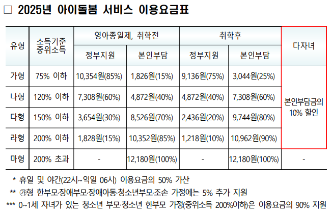 2025 아이돌봄 서비스 이용요금표