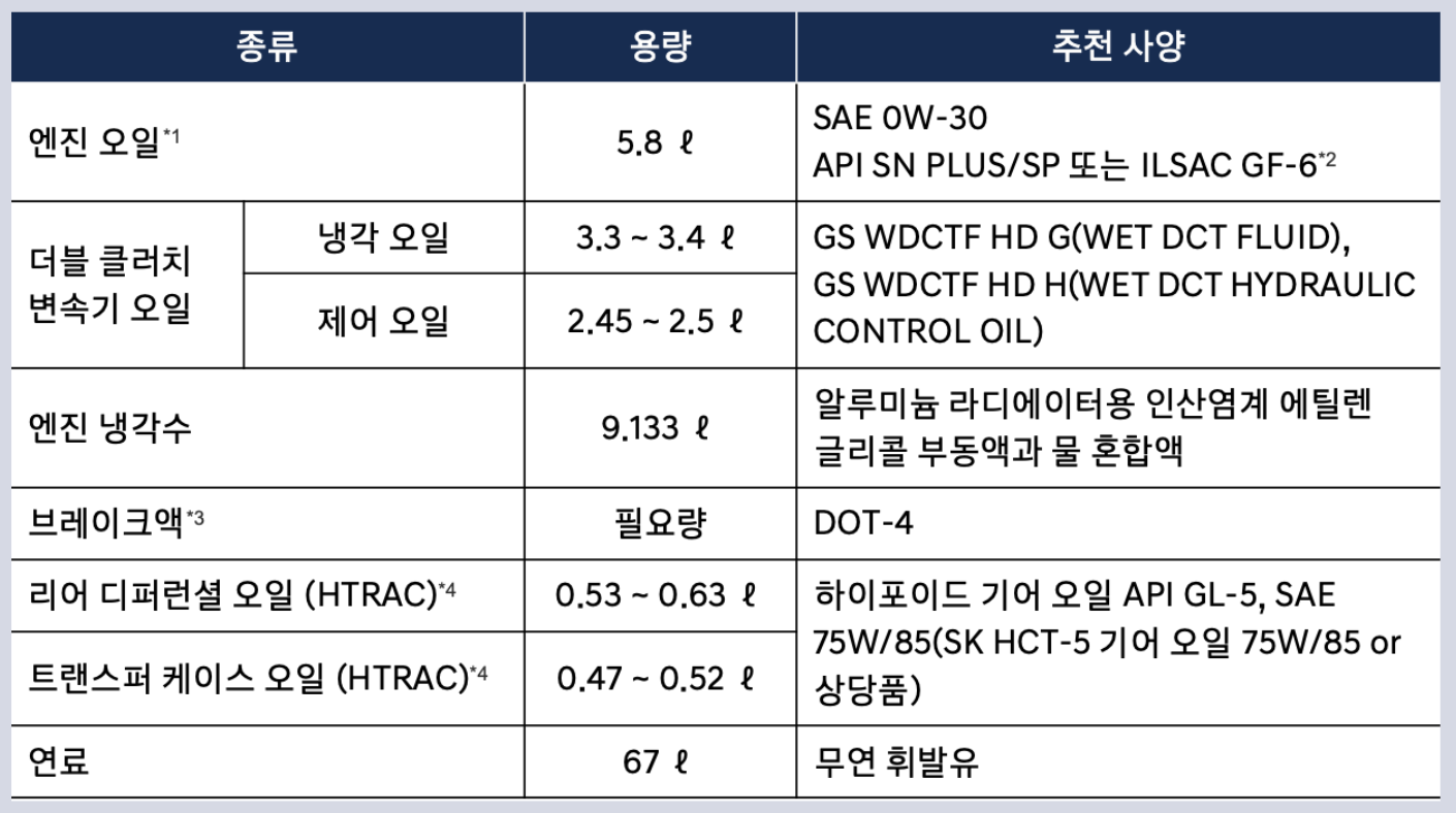 디 올 뉴 싼타페 엔진오일 미션오일 교환주기 교환가격 교체 주기 비용 / 2024 블루핸즈 추천 용량 디올뉴산타페 MX5