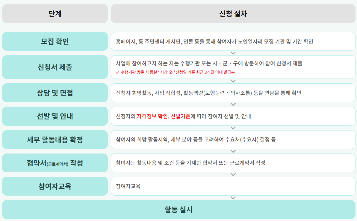 노인 일자리사업 소개 추진방향 신청방법