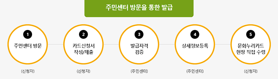 문화누리 카드 2024년 신청방법과 사용처, 충전 및 잔액조회 방법
