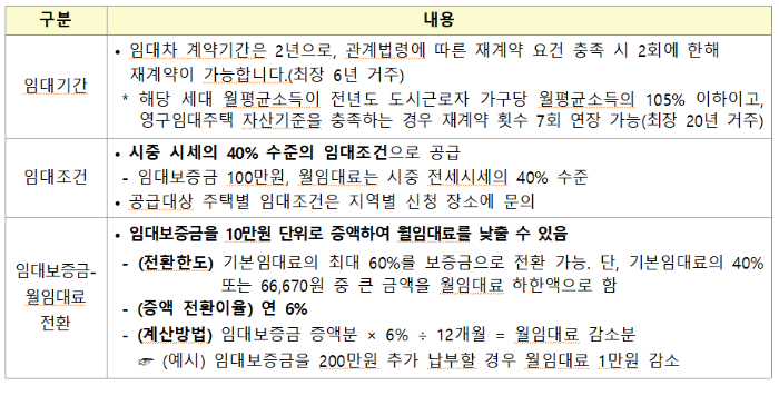 LH 자립준비청년 매입임대주택 신청 방법