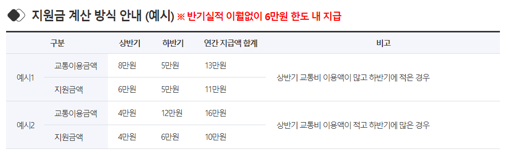 경기도 청소년 교통비 지원금 계산 방식안내