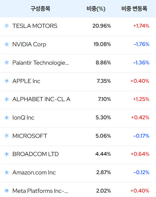 포트폴리오 구성 상위 종목
