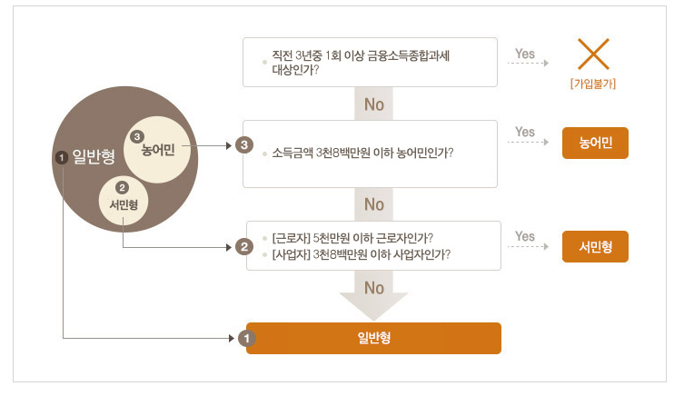 ISA 절세 구조와 비과세&middot;저율과세 개념을 설명하는 참고 이미지