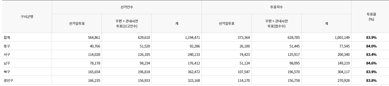 광주광역시 대선 최고 최저 투표율 투표현황