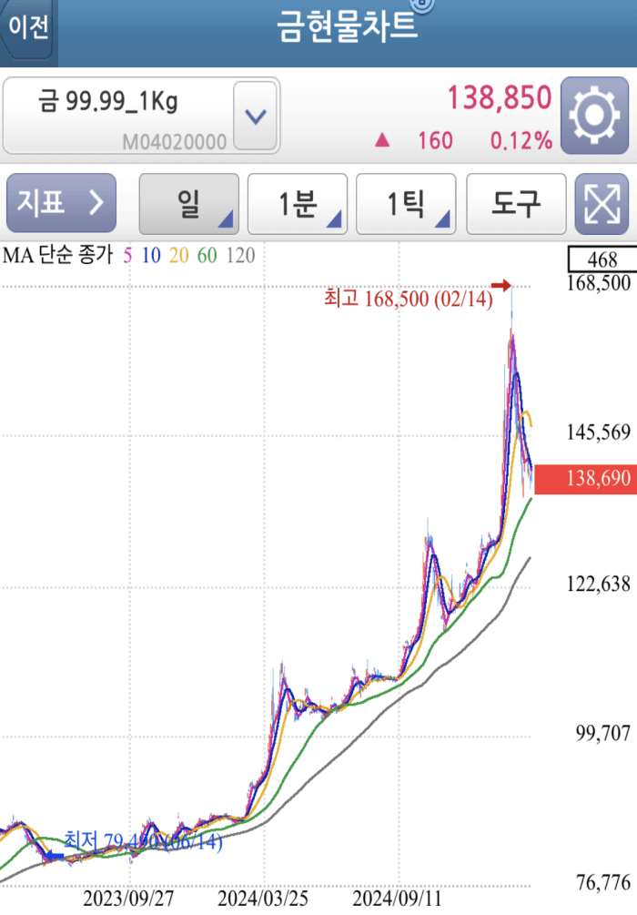 금현물차트