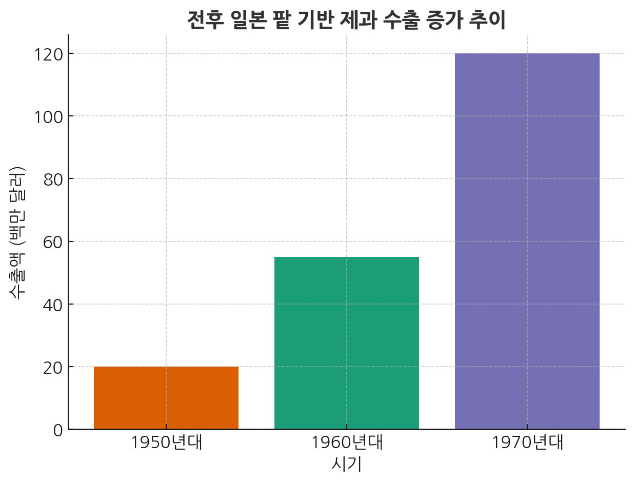 전후 팥 활용한 상품 수출 증가 막대 그래프