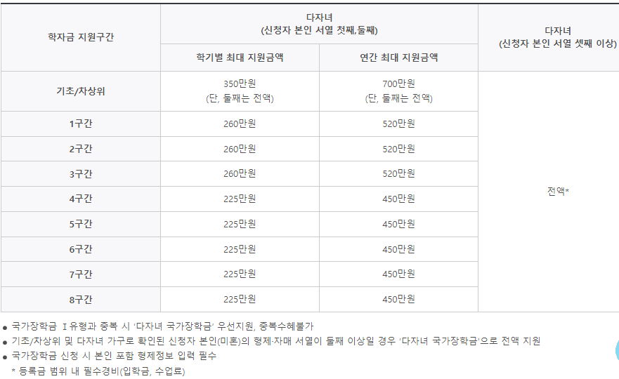다자녀 장학금 지원