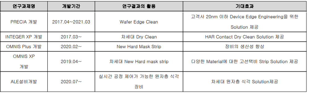 피에스케이 주요 연구 개발 현황
