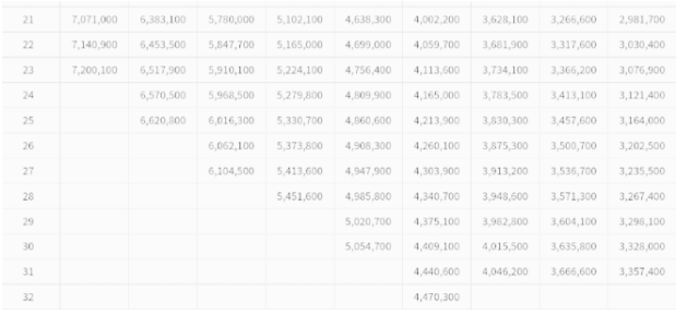 5급 공무원 월급, 5급 공무원 연봉 (21호봉 ~ 30호봉)