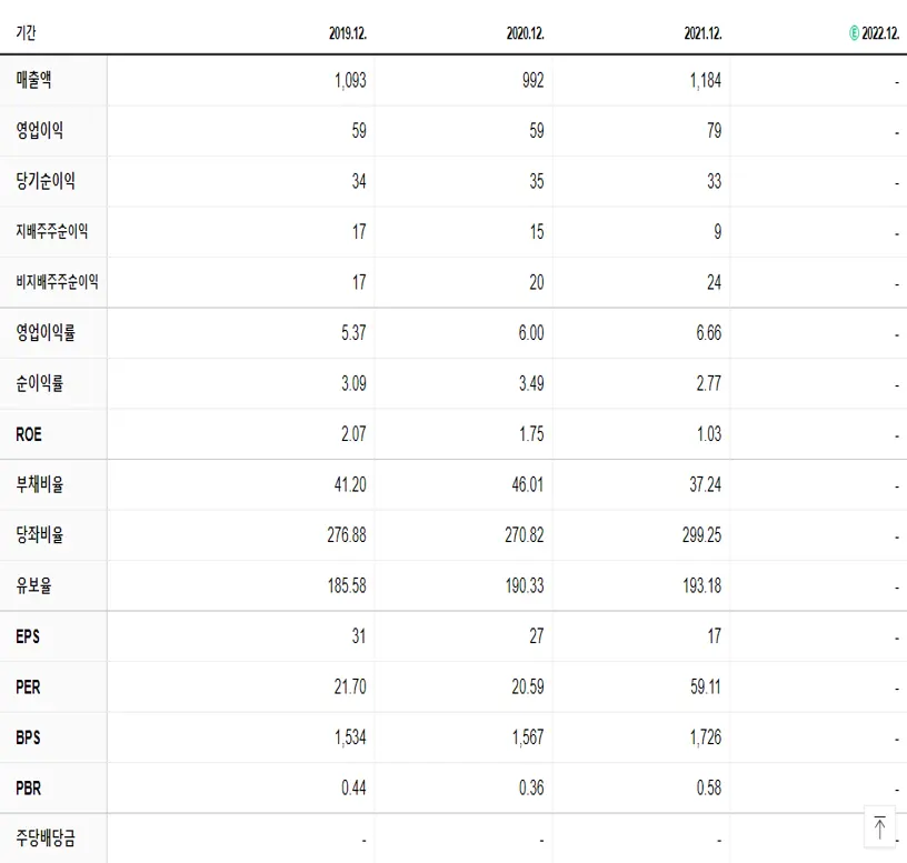 글로벌에스엠 재무제표