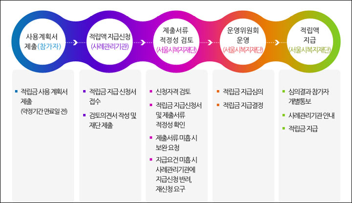 서울시 희망두배 청년통장 지급절차 이미지