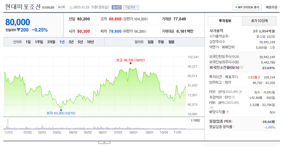 현대미포조선_주가