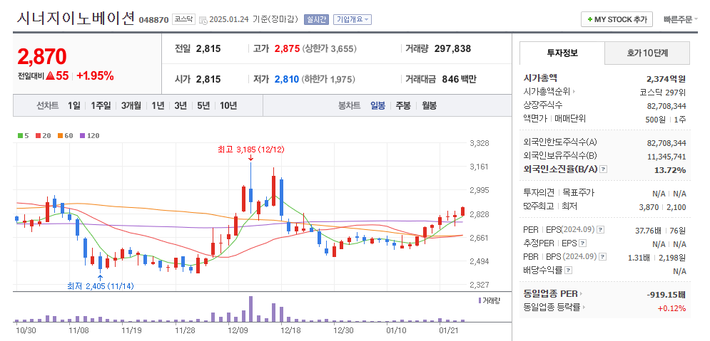 시너지이노베이션 일봉차트