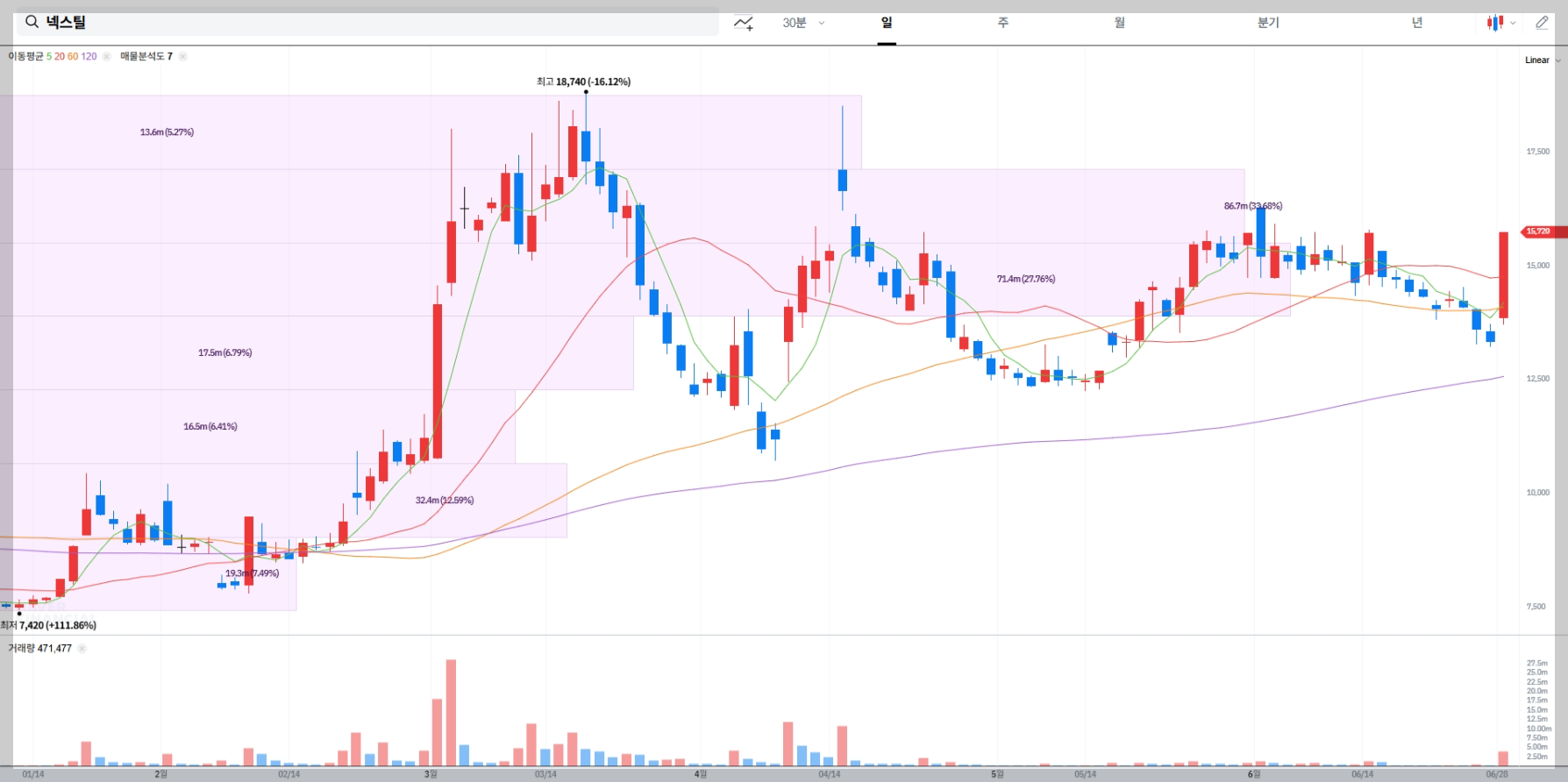 넥스틸 현재 주가 차트