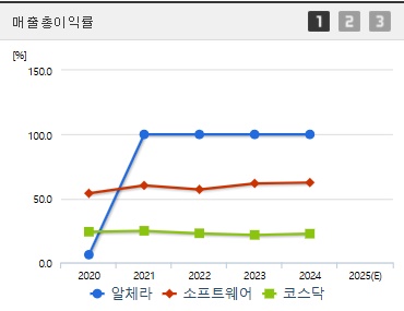 알체라 주가 매출총이익