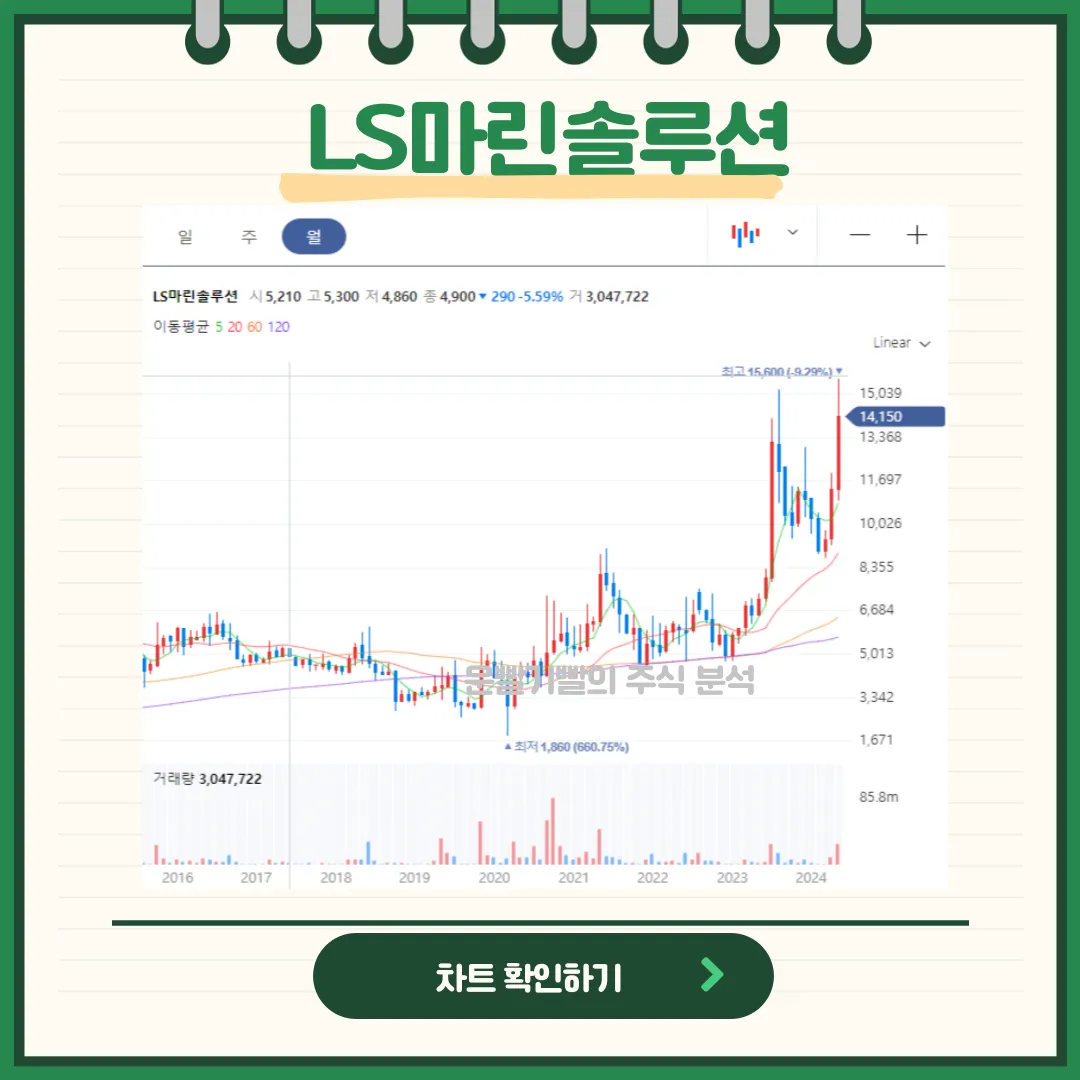 LS마린솔루션 일봉/월봉차트