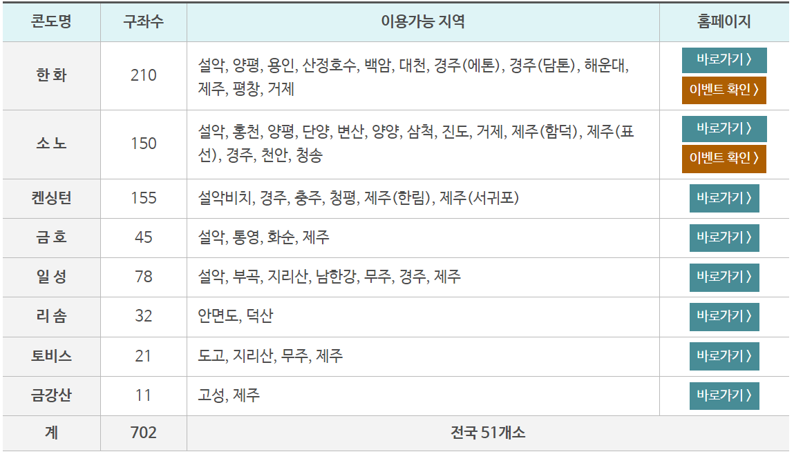 직장인 휴양콘도 지원제도