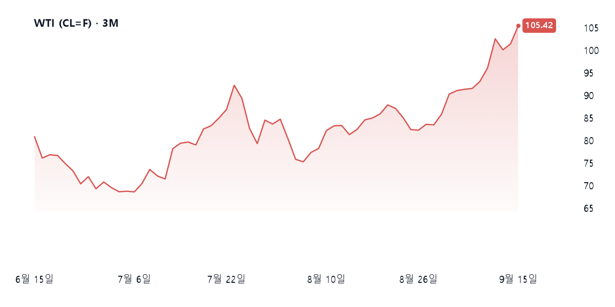 WTI 유가 차트