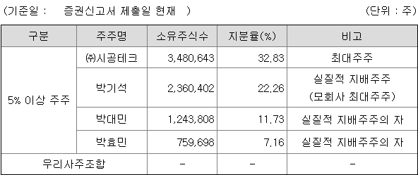 아이스크림미디어 지분 구조