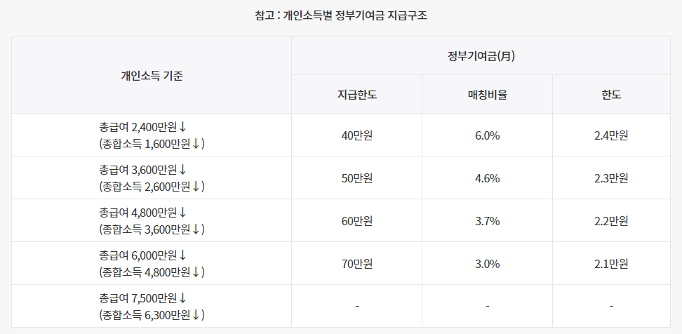 개인소득별 정부기여금