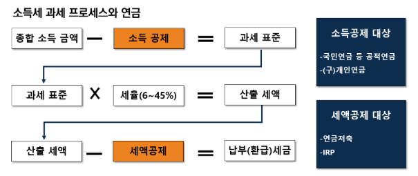 공적연금 (국민연금) 소득공제