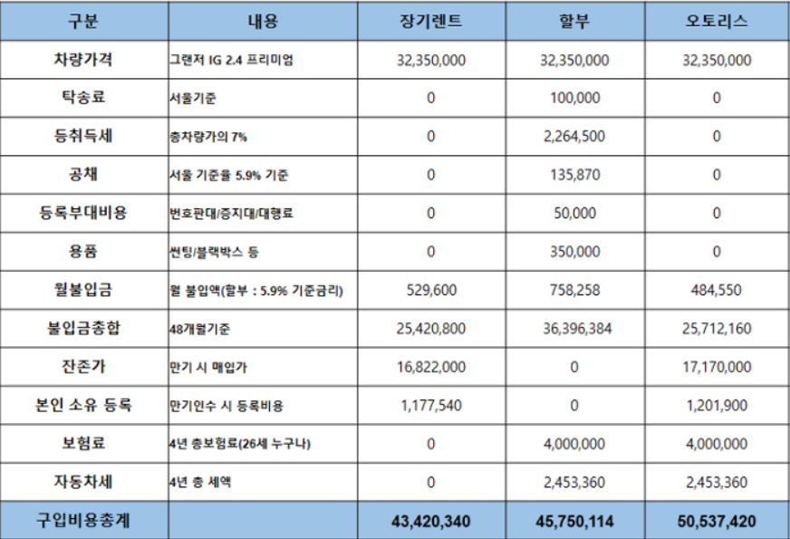 장기렌트, 할부, 오토리스 비교분석