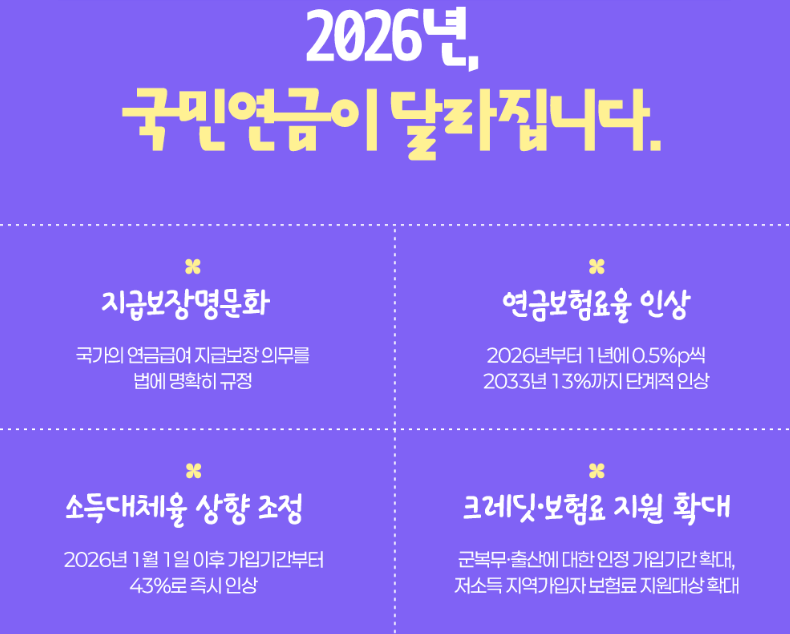 국민연금이 달라집니다