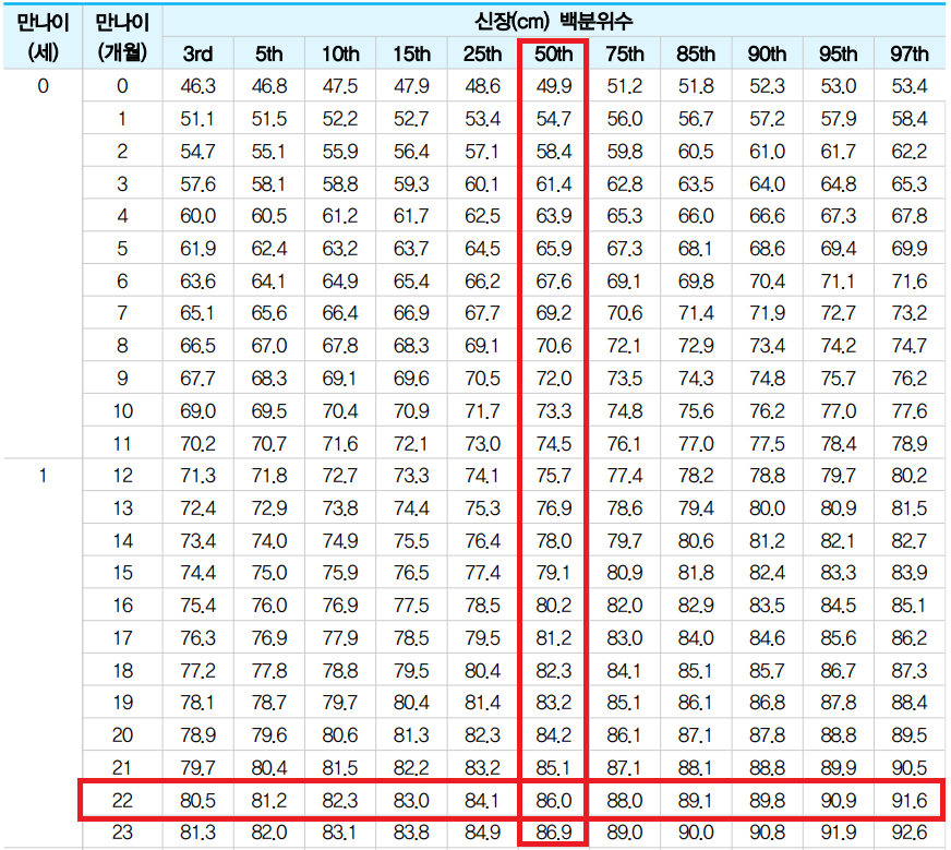 22개월 아기 키