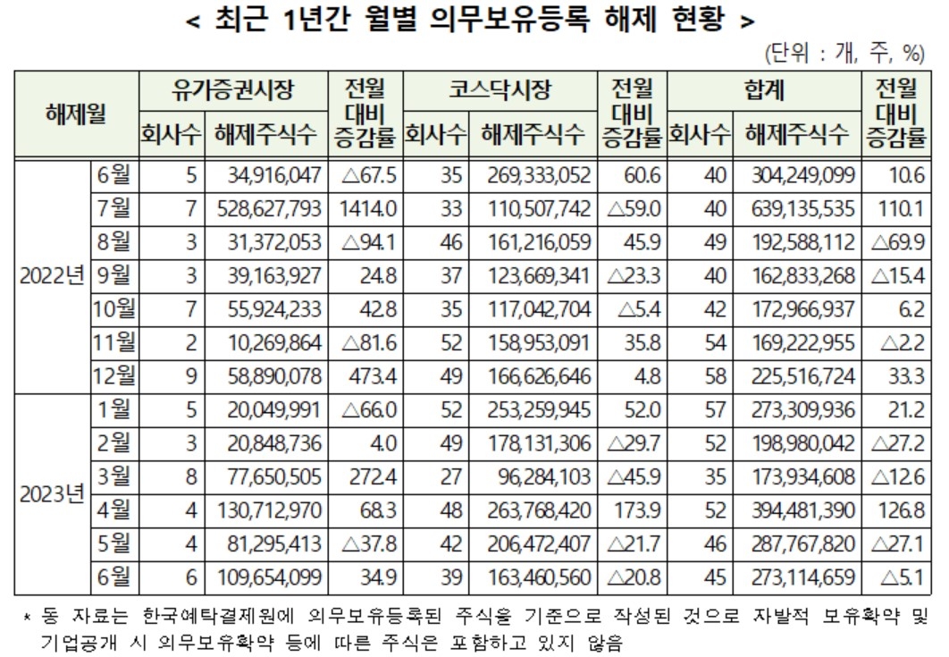 월별 의무보유등록 해제 현황