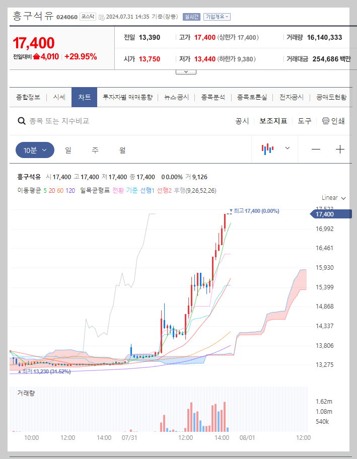 흥구석유 주가 분석